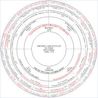 Circular Pedigree